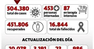 La Nación / Reportan 23 decesos y 3.191 nuevos casos