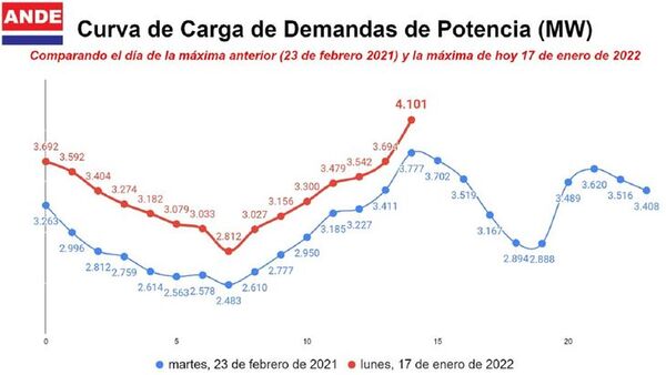 ANDE registra nuevo récord de consumo | OnLivePy