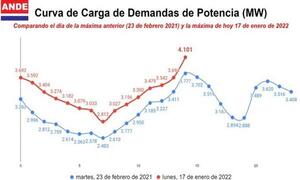 Récord de consumo registró la ANDE, este lunes por la siesta – Prensa 5