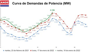 ANDE registra nuevo récord histórico en consumo de energía a nivel nacional - .::Agencia IP::.