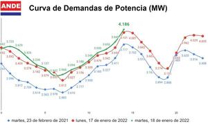 Registran récord de consumo de energía por segundo día consecutivo - Megacadena — Últimas Noticias de Paraguay