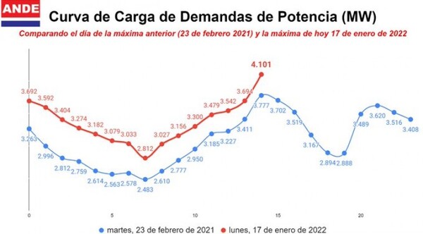 ANDE registró récord de consumo este lunes por la siesta