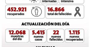 La Nación / Cifras alarmantes en el último reporte