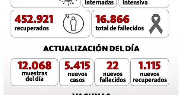 La Nación / Cifras alarmantes en el último reporte