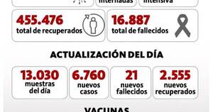 La Nación / Otro récord: 6.760 nuevos positivos