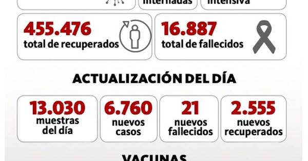 La Nación / Otro récord: 6.760 nuevos positivos