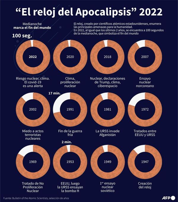 Reloj del apocalipsis se mantiene a 100 segundos de la “campanada final” - Mundo - ABC Color