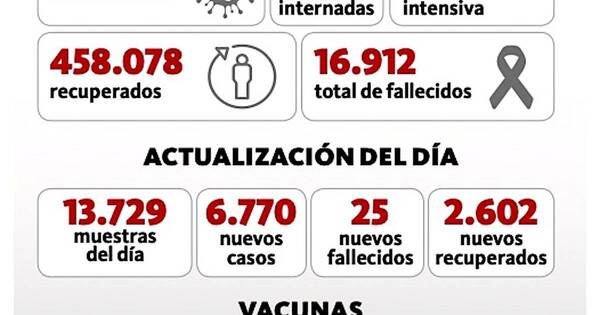 La Nación / Covid, alto registro de casos e internados