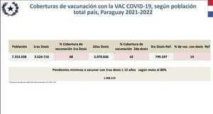 Cobertura de vacunación anticovid todavía no llega al 50% y no hay fecha para los niños - Nacionales - ABC Color