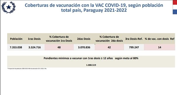 Cobertura de vacunación anticovid todavía no llega al 50% y no hay fecha para los niños - Nacionales - ABC Color