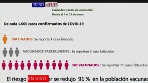 Riesgo de muerte en vacunados se redujo 91%, reporta Salud | Noticias Paraguay