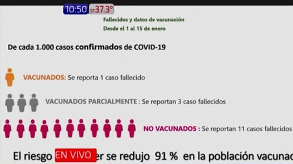 Riesgo de muerte en vacunados se redujo 91%, reporta Salud | Noticias Paraguay