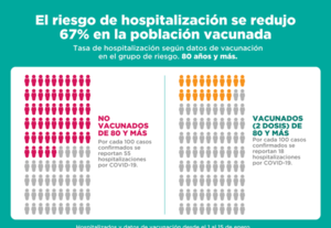 Riesgo de internaciones y fallecimientos disminuye con vacunación