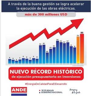 ANDE alcanzó récord de inversión