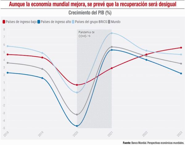 Los profundos impactos socioeconómicos de la crisis sanitaria - Económico - ABC Color