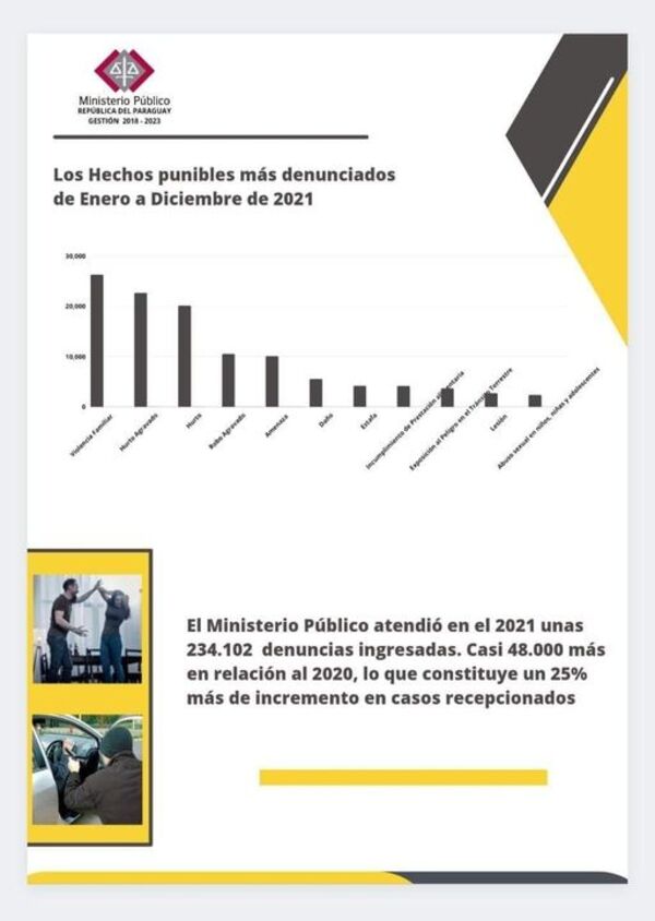 Violencia Familiar y Hurto Agravado entre los hechos más denunciados en el 2021, según Fiscalía - ADN Digital