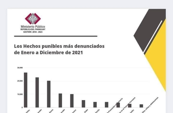 Diario HOY | Violencia familiar y hurto agravado entre los más denunciados en 2021