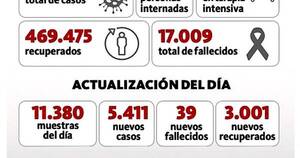 La Nación / Se superaron los 17.000 fallecidos