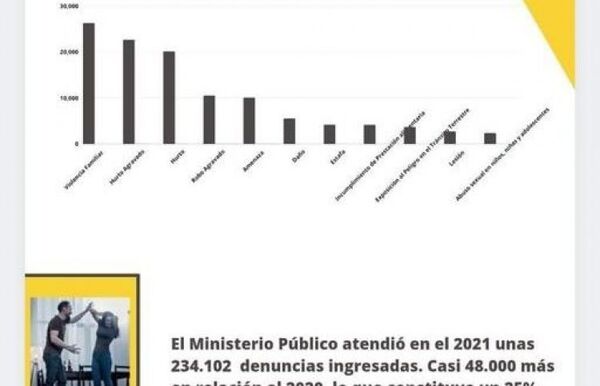 Violencia Familiar y Hurto Agravado entre los hechos más denunciados en el 2021, según Fiscalía