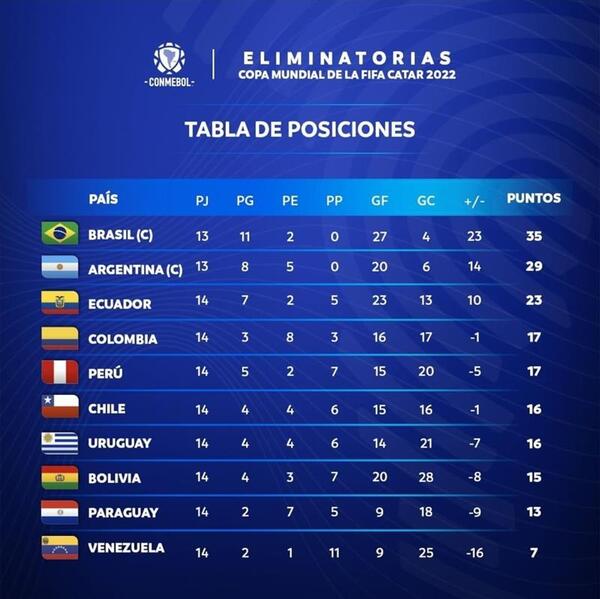 Semana decisiva en las eliminatorias sudamericanas rumbo a Qatar - .::Agencia IP::.