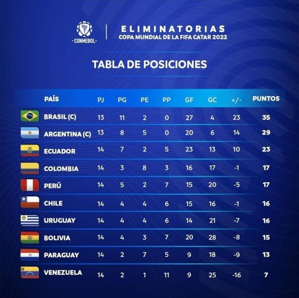 Semana decisiva en las eliminatorias sudamericanas rumbo a Qatar