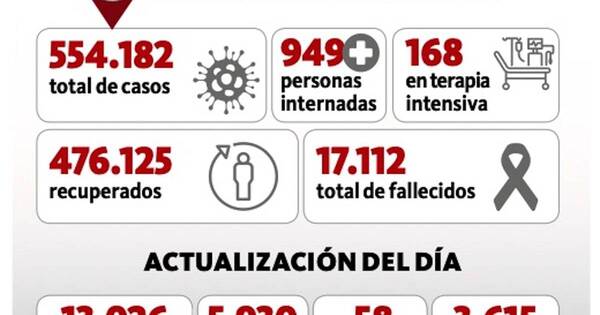 La Nación / Cifra de fallecidos es la más alta del año