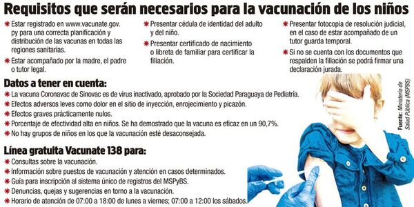 Covid: dosis pediátricas llegan hoy y vacunación empieza el lunes, afirman - Nacionales - ABC Color