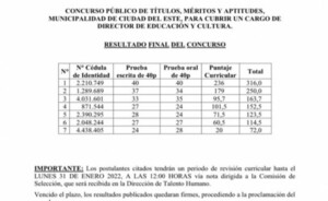 Presenta resultado de concurso para dirección de educación y cultura