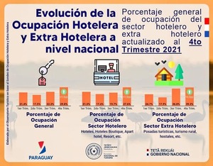 Reportan crecimiento de la ocupación hotelera y extra hotelera a nivel nacional - ADN Digital