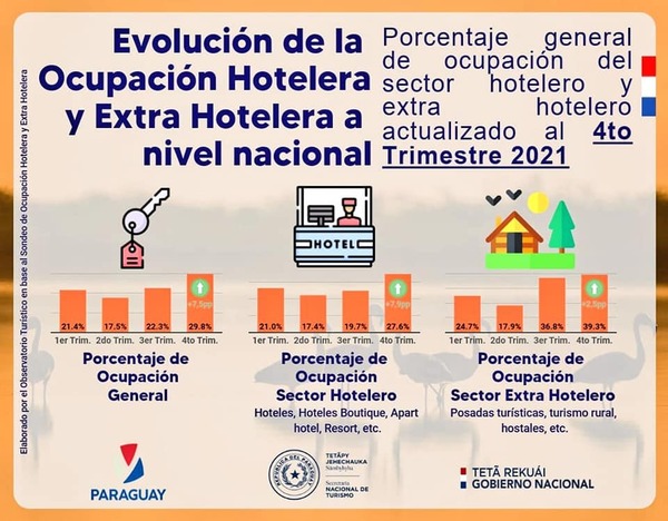 Reportan crecimiento de la ocupación hotelera y extra hotelera a nivel nacional - ADN Digital