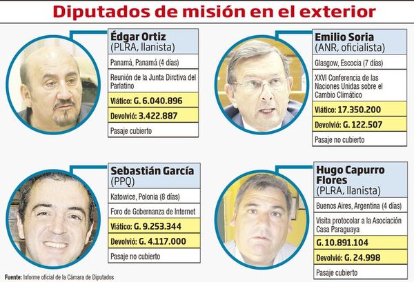 En pandemia cuatro diputados fueron de “misión parlamentaria” al exterior - Nacionales - ABC Color