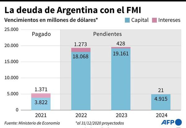 El acuerdo Argentina-FMI: “positivo” para los mercados, pero siguen las dudas - Mundo - ABC Color