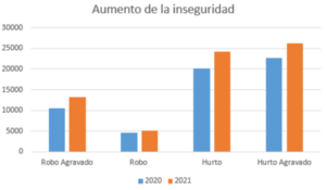 Importante incremento de la inseguridad en 2021