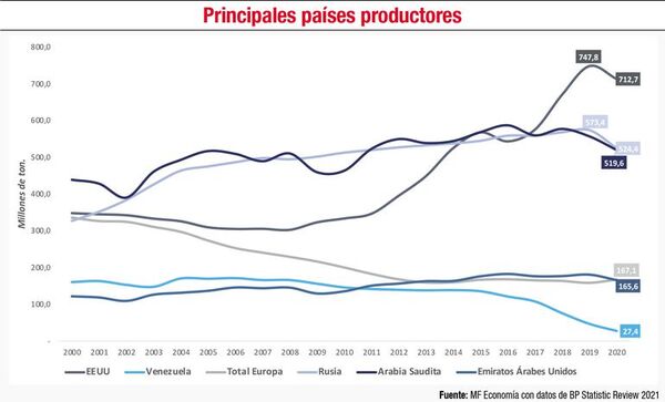 Experto explica las causas de los encarecimientos de combustibles - Nacionales - ABC Color
