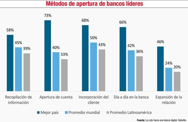 Banca digital y pandemia: ¿Cómo ha evolucionado en los últimos años? - Económico - ABC Color