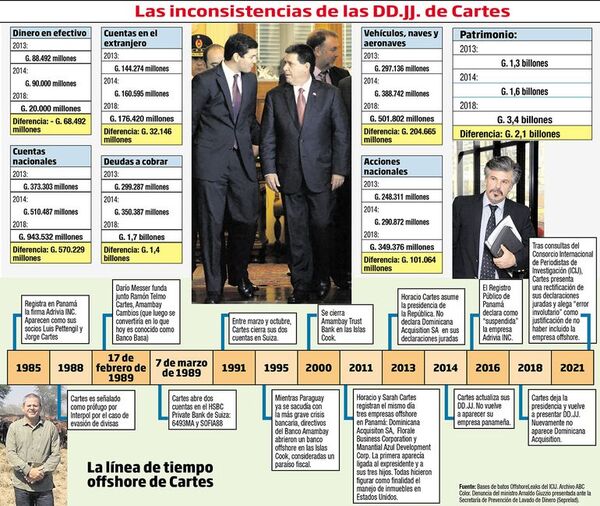 Cartes se convirtió en un excelente “prestamista” durante su gobierno - Nacionales - ABC Color