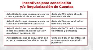 El MUVH recuerda la quita de intereses a los adjudicatarios para cancelar o refinanciar su cuenta