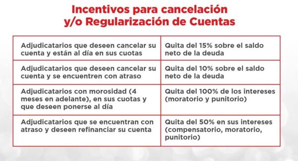 El MUVH recuerda la quita de intereses a los adjudicatarios para cancelar o refinanciar su cuenta