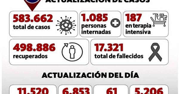 La Nación / Salud reporta 61 nuevos fallecidos