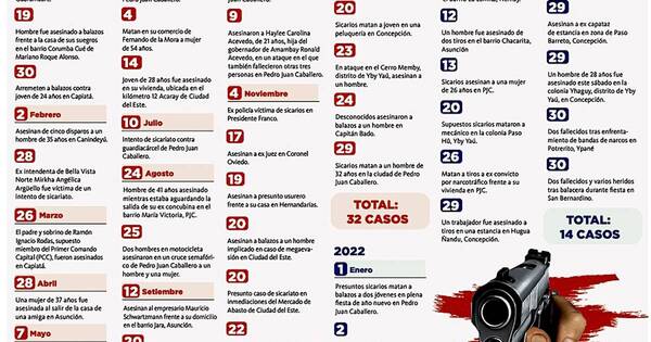 La Nación / Hasta 4 sicariatos en un día en la última semana de enero