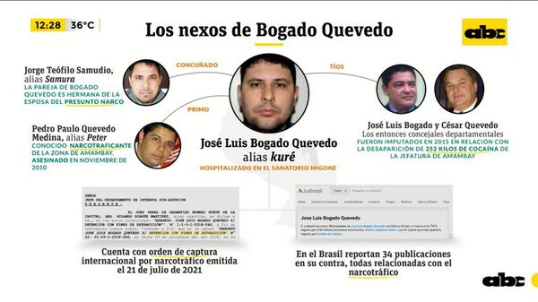 Los nexos de los supuestos narcotraficantes Bogado Quevedo y Monteggia - ABC Noticias - ABC Color