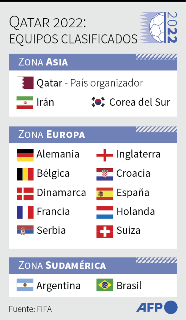 Las quince selecciones ya clasificadas a Qatar - Fútbol - ABC Color