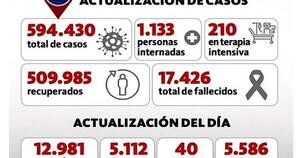 La Nación / Paraguay se acerca a los 600 mil contagios