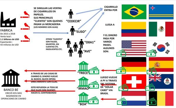 Giuzzio vincula a Cartes en esquema  de contrabando y lavado de dinero - Nacionales - ABC Color