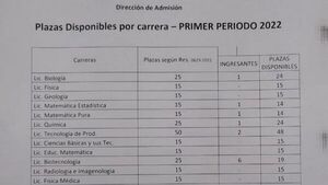 Carreras de la UNA registran uno o cero ingresantes este año