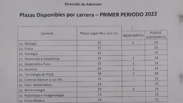 Carreras de la UNA registran uno o cero ingresantes este año