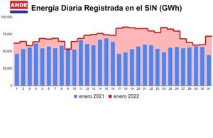 Debido al excesivo calor ambiental, el consumo de energía eléctrica en enero pasado aumentó 27,7% - Nacionales - ABC Color