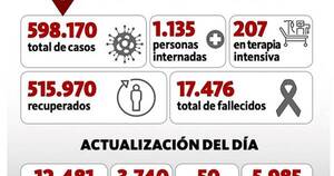 La Nación / Leve descenso en cuanto a contagios