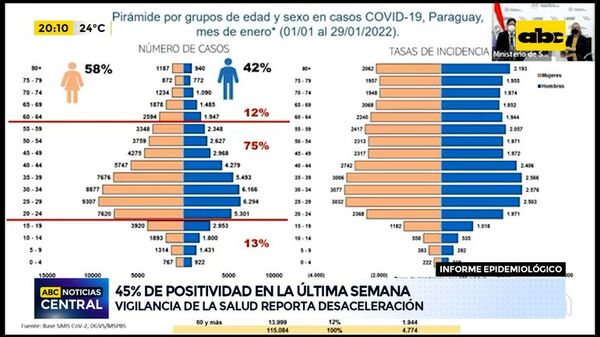 45% De Positividad en la última semana - ABC Noticias - ABC Color