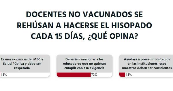 La Nación / Votá LN: deben sancionar a docentes no vacunados que no se hagan hisopados, opinan